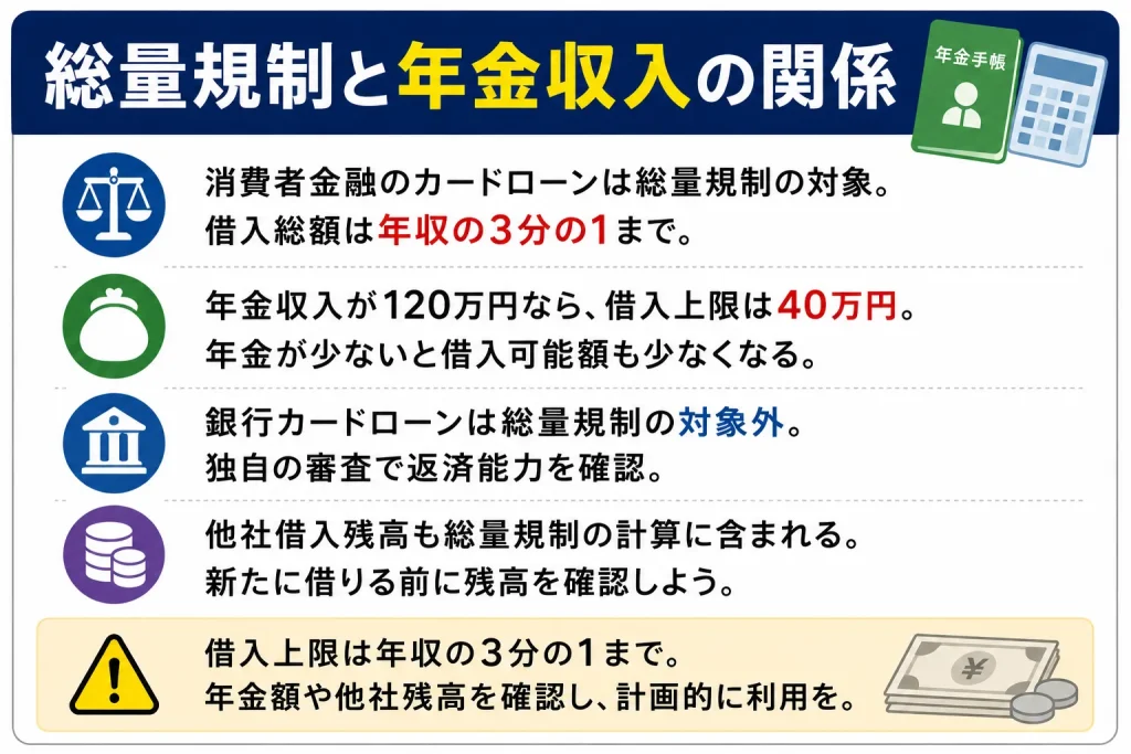 カードローン　年金受給者　総量規則