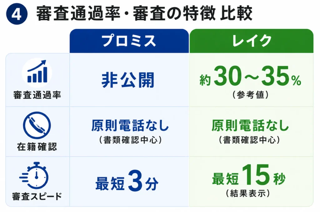 プロミス　レイク　審査通過率