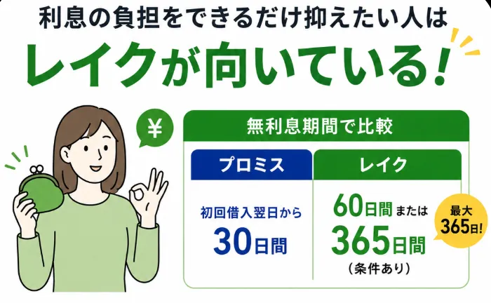 プロミス　レイク　利息